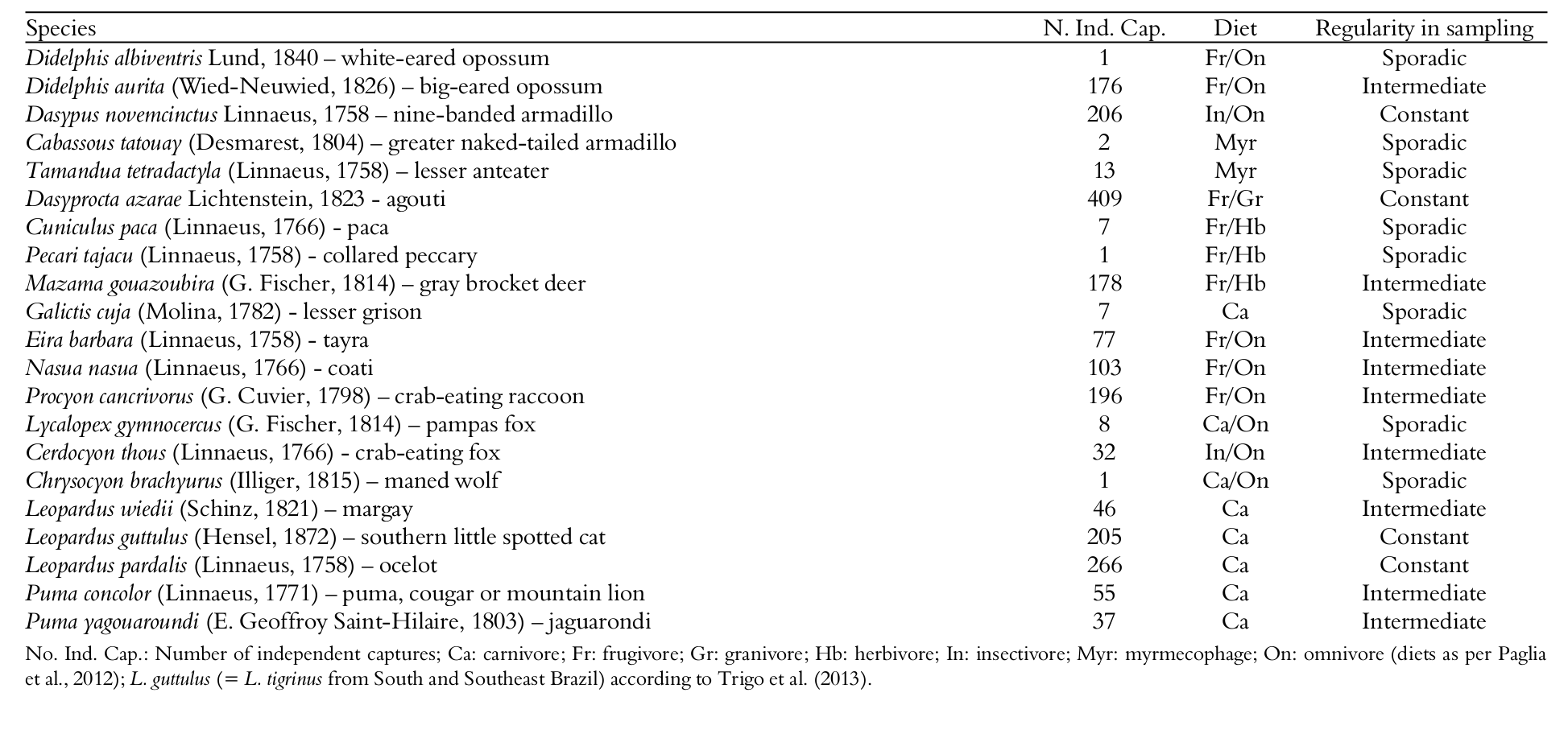 Independent photocaptures
of medium and large mammals recorded in the São Francisco de Paula National
Forest (Brazil) from June, 2005 to December, 2010.