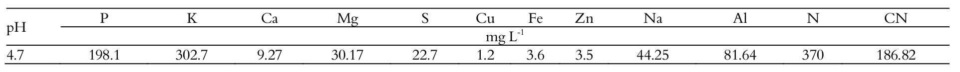 Chemical characterization of the composite
sample of cassava wastewater obtained from
sub samples collected in flour houses, in the micro-region of Vitória da
Conquista – BA.