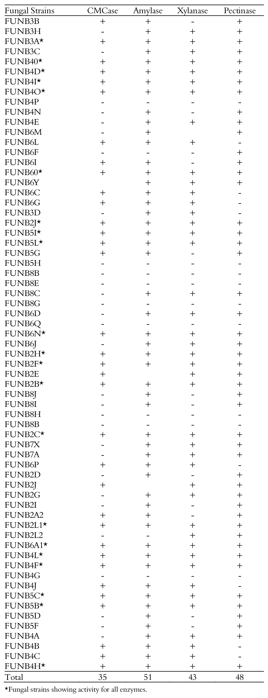 Fungal lines isolated from cassava wastewater that showed presence (+) or absence (-) of indicative halos to activity of the enzymes CMCase, amylase, xylanase and pectinase. Halos with diameter above 3 mm were considered positive for enzymatic activity