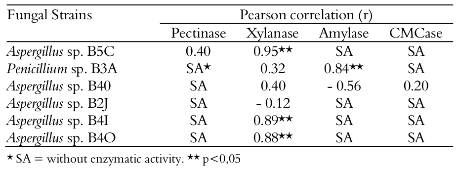 Pearson correlation between fermentation time and enzymatic activity presented by fungal strains producing
pectinase, xylanase, amylase and CMCase in medium containing cassava wastewater the sole source of carbon.