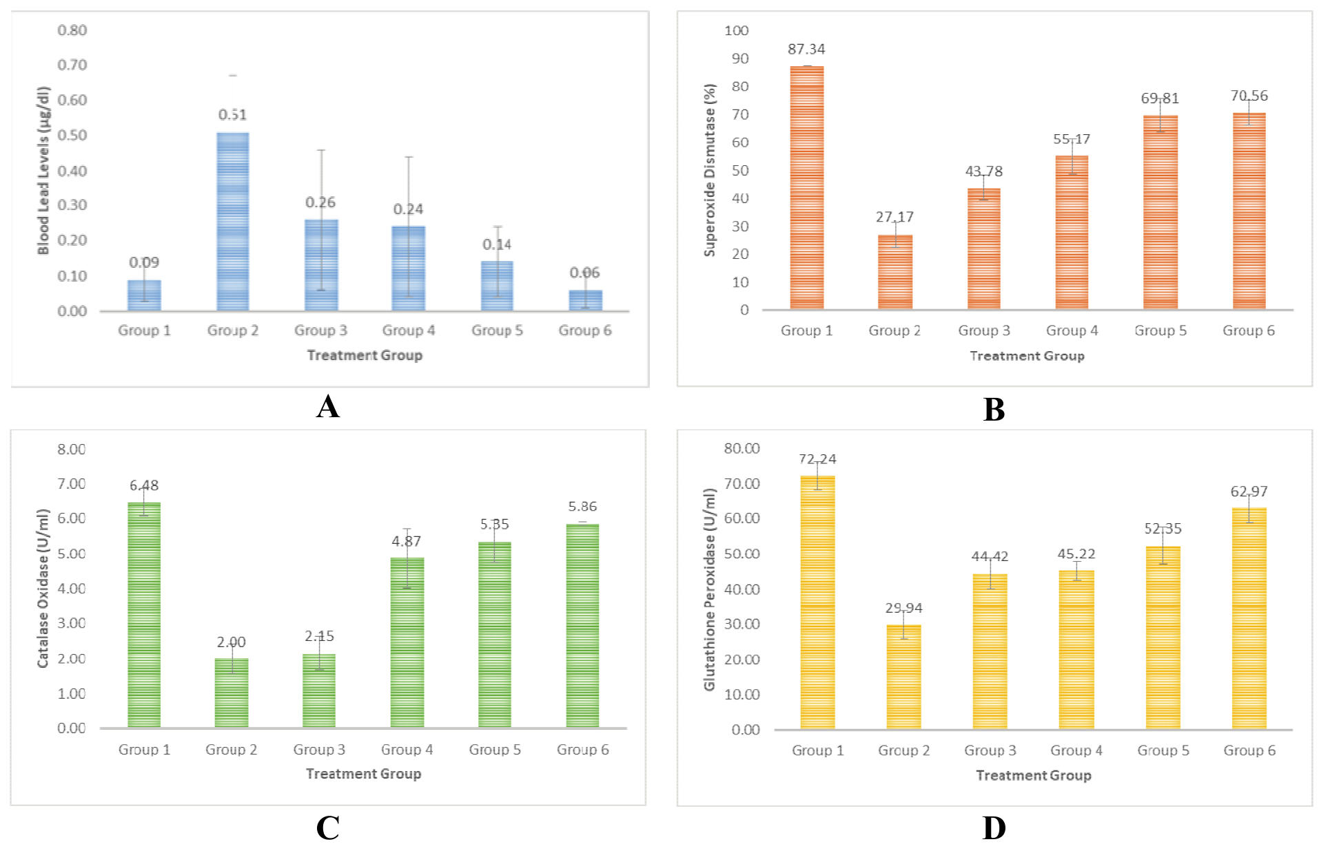 Levels of blood lead and enzyme
activities (A) Blood Lead Levels, (B) Superoxide Dismutase (SOD), (C) Catalase
Oxidase (CAT), and (D) Glutathione Peroxidase (GPx)
in plasma samples.