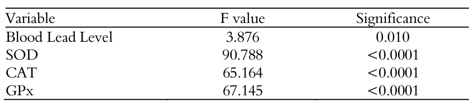  Results of
one-way ANOVA analysis on the effect of chitosan and vitamin C on blood Pb2+ level
and enzymatic activities of SOD, CAT, and GPx in rats
exposed to Pb-acetate