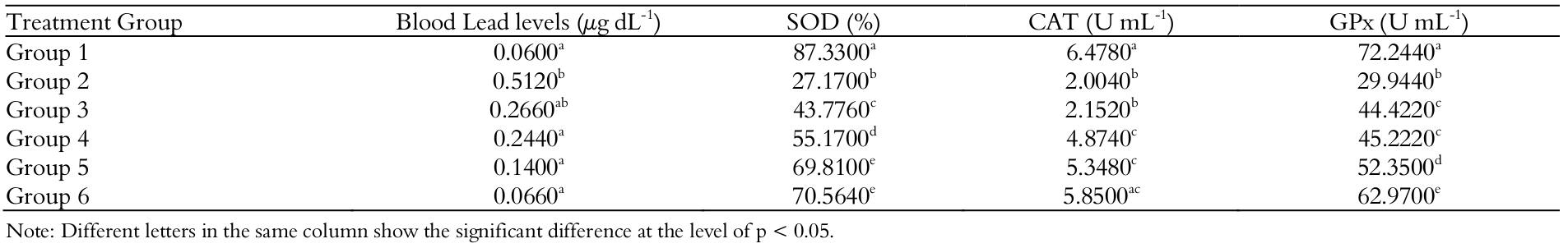  The result of Duncan Multiple Range Test
(DMRT) analysis on the effect of chitosan and vitamin C on blood Pb2+ level and enzymatic activities of
SOD, CAT, and GPx in rats exposed to Pb-acetate.