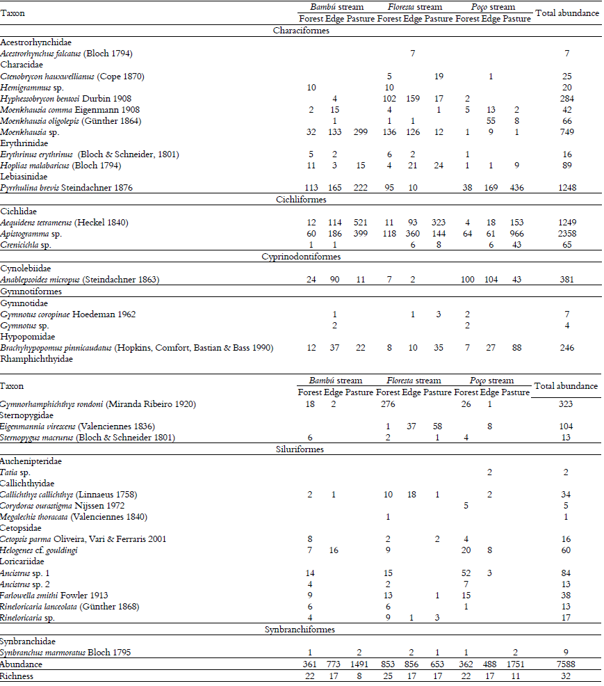 Composition and abundance of
fishes in different environments stretches of
three low-order Amazonian streams, State of Acre, Brazil.

 

 