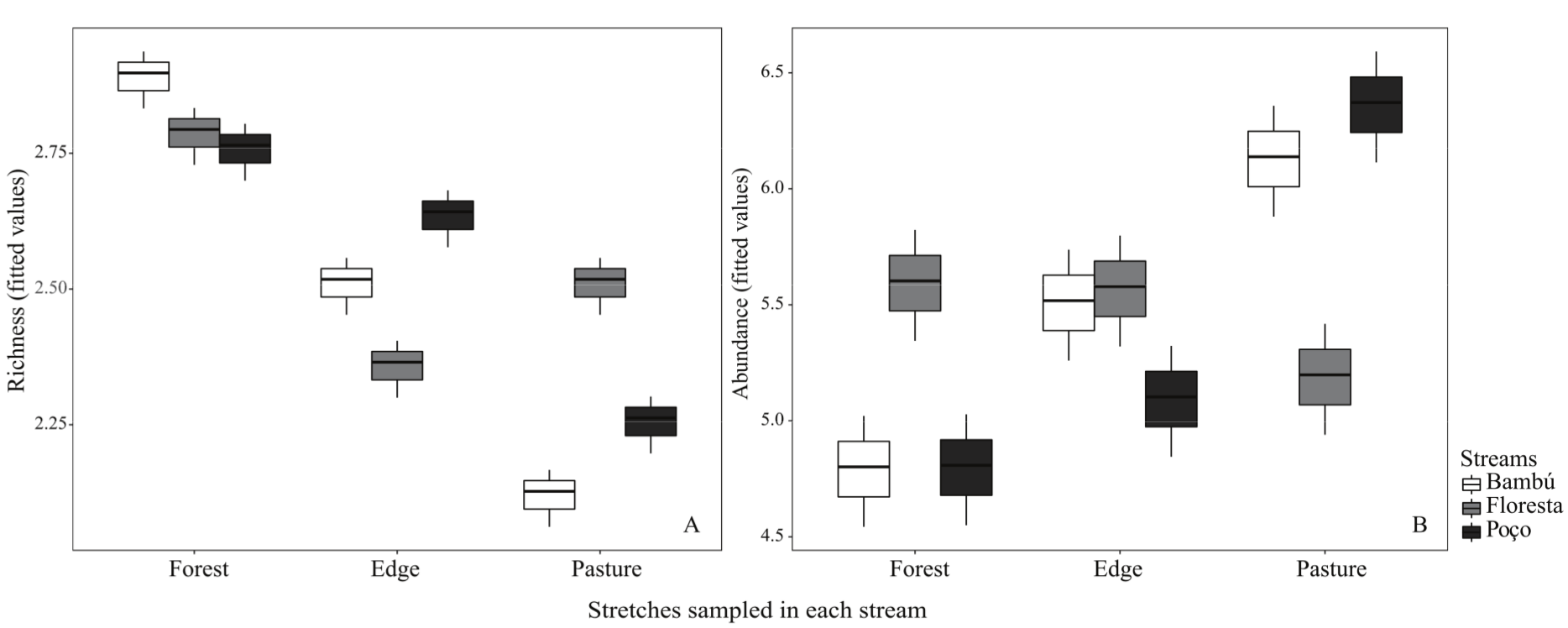 A - Species richness and B - Abundance between stretches in different
environments of three low-order Amazonian streams, State of Acre, Brazil.