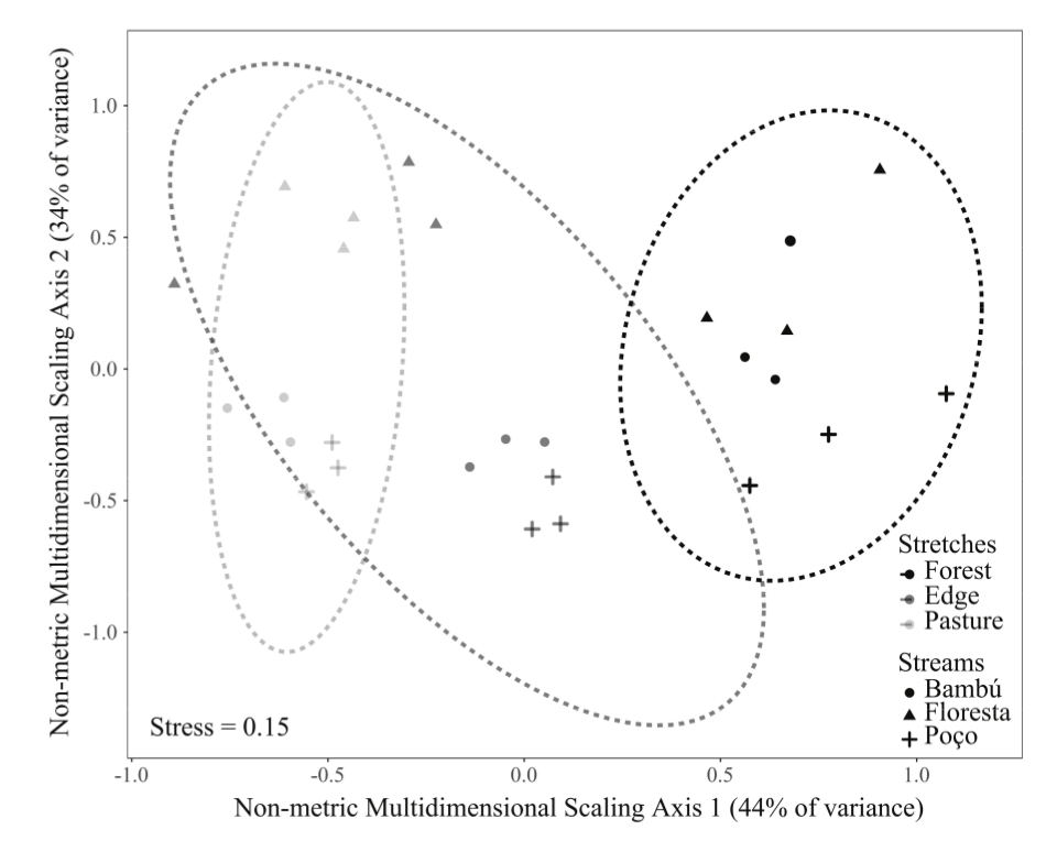 Ordination produced by non-metric
multidimensional scaling to fish composition in forest, edge and pasture environments
of three low-order Amazonian streams, State of Acre, Brazil.