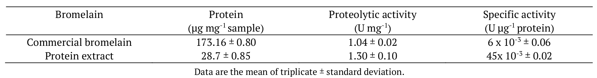 Protein, proteolytic
activity and specific activity of commercial bromelain and the protein extract
from pineapple peel