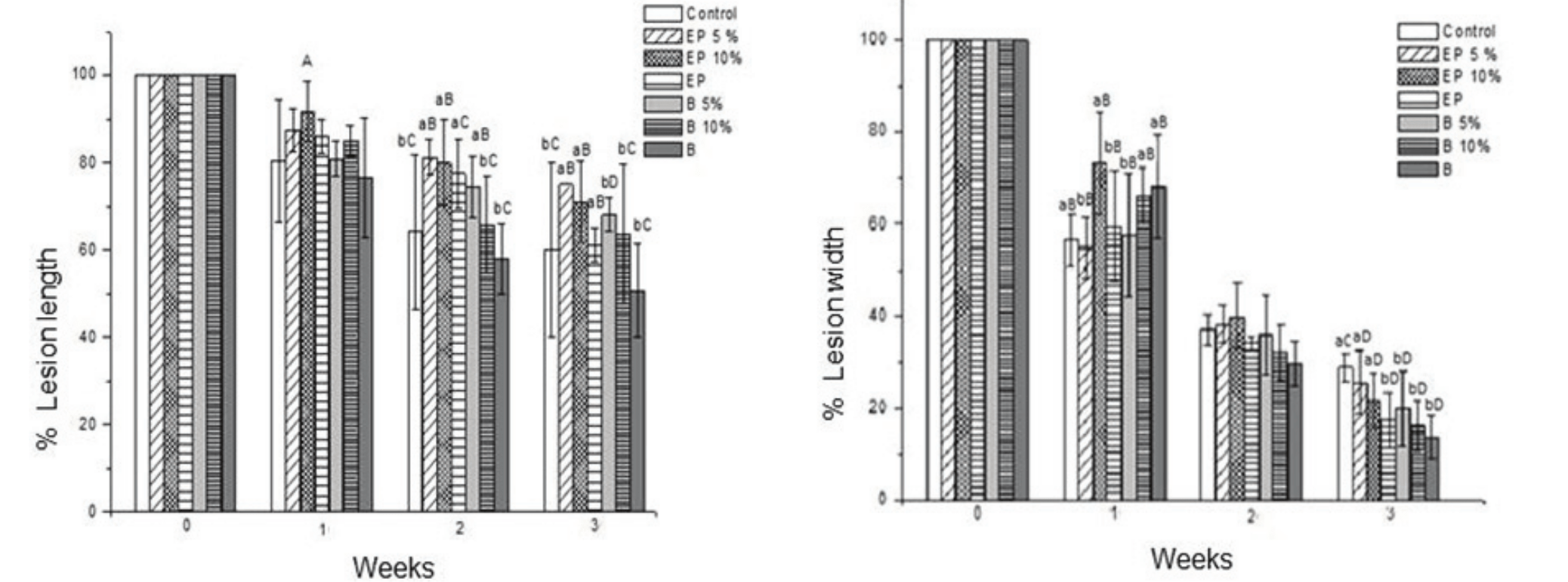 A)
Percentage of length of skin lesions in rats from the control group and those
treated with protein extract and bromelain, during the weeks. B) Percentage of
width of skin lesions in rats from the control group and those treated with
protein extract and bromelain, during the weeks. Means followed by the same
lowercase letters between treatments and uppercase between weeks, do not differ
by the Scott-Knott test at 5%.
