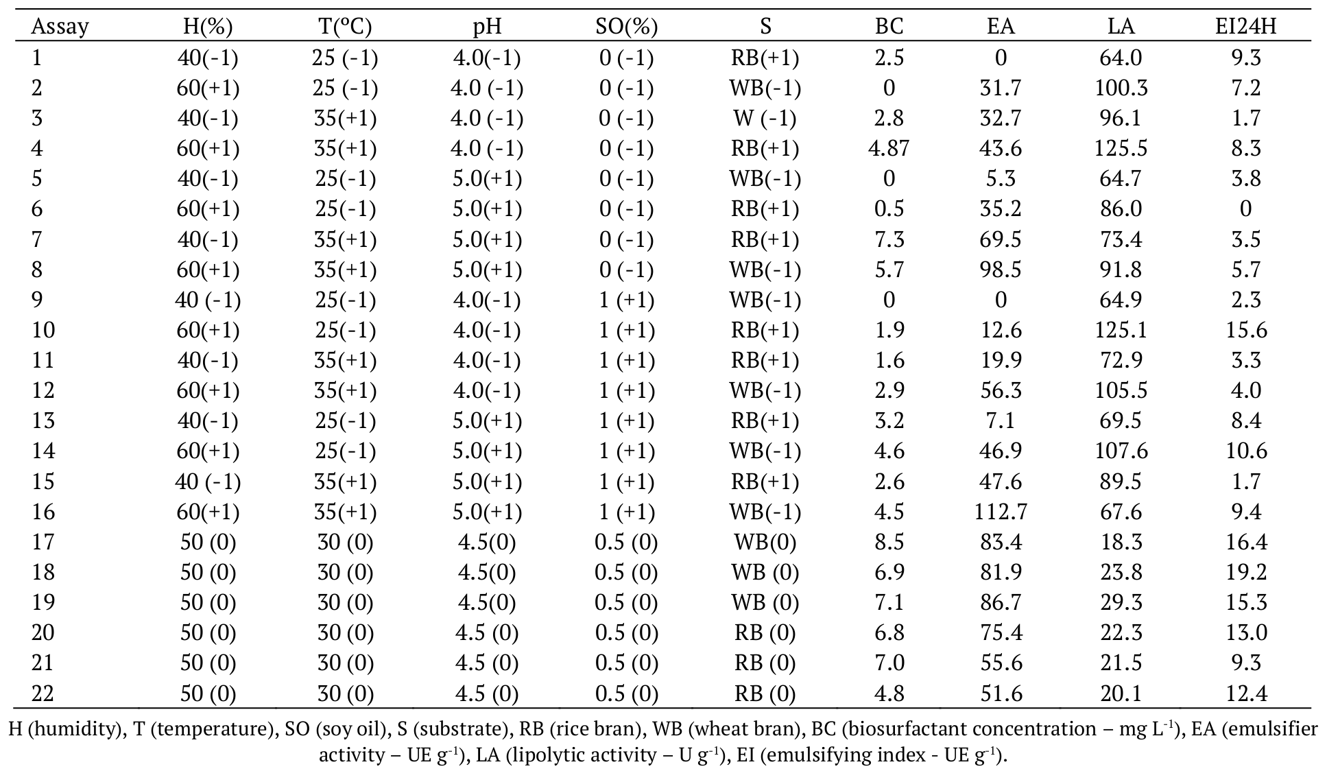  The 25-1
fractional factorial design with real and coded values (in parentheses).