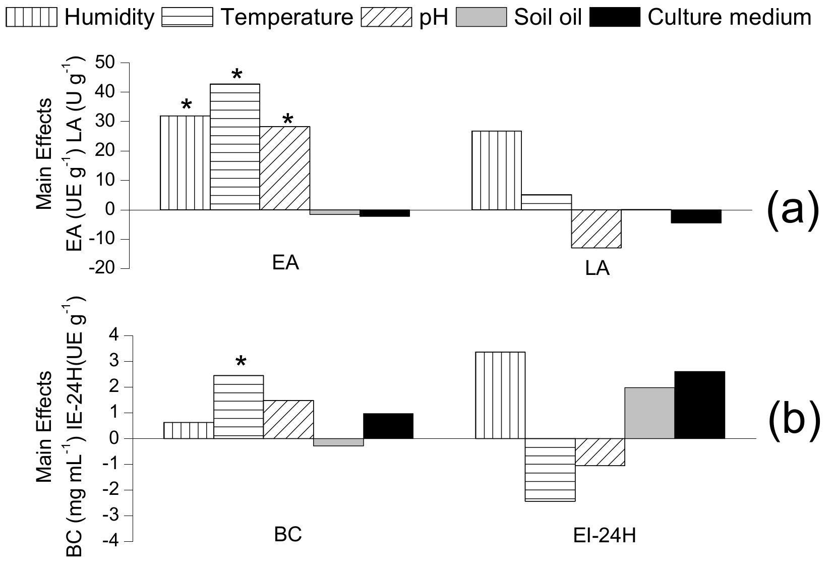 Effect of independent
variables humidity, temperature, pH, soy oil, and culture medium in the on the
EA (emulsifier activity – UE g-1) and LA (lipolytic activity – U g-1)
(a) and BC (biosurfactant concentration – mg L-1), EI-24H
(emulsifying index - UE g-1) (b). *p < 0.1.