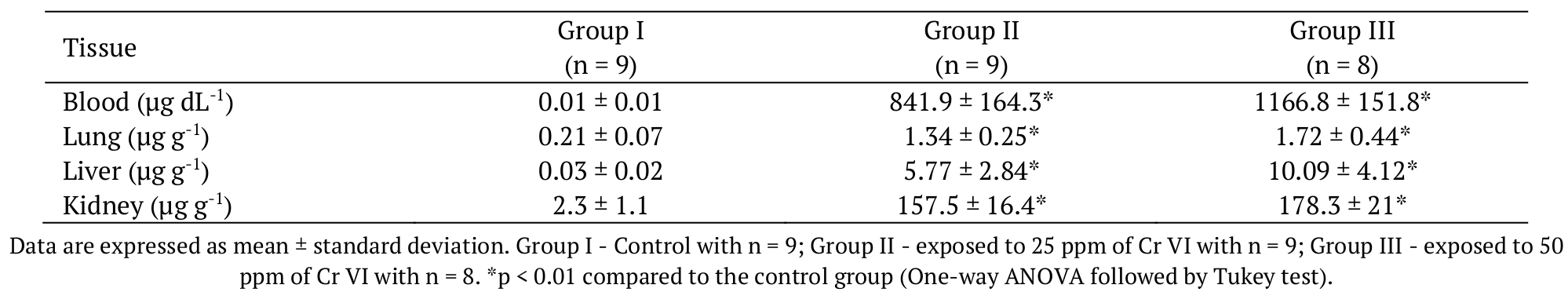 Concentration of Cr VI in
the animals' tissues.  

 