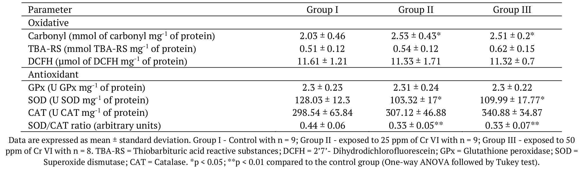 Oxidative and antioxidant parameters in the
liver of Wistar rats