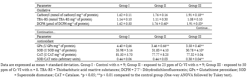 Oxidative and antioxidant parameters in the
kidney of Wistar rats. 

 