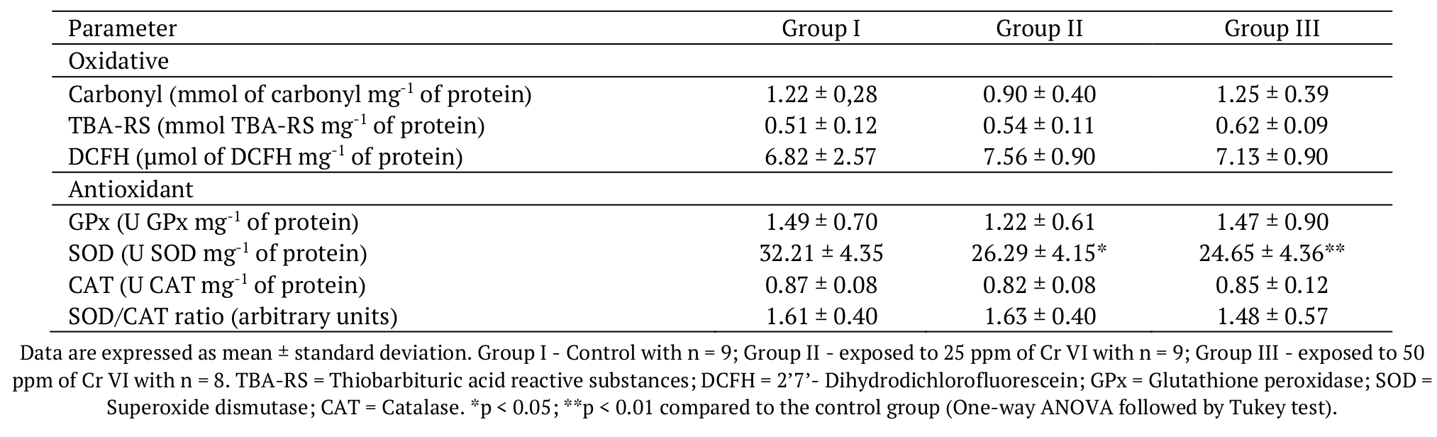 Oxidative and antioxidant parameters in the
lung of Wistar rats.   

 