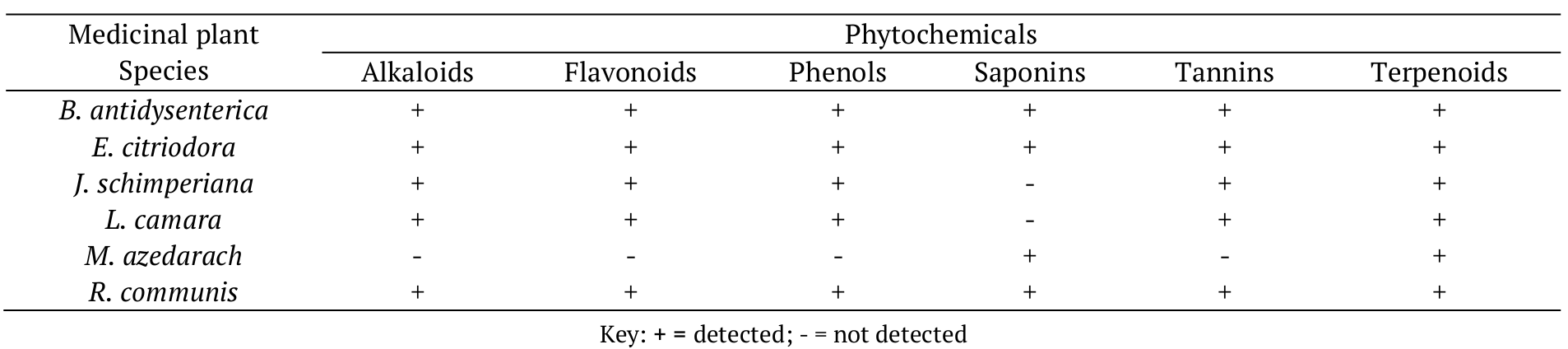 Phytochemical screening of methanol leaf extracts
of medicinal plants used in the bioassay. 

 

 