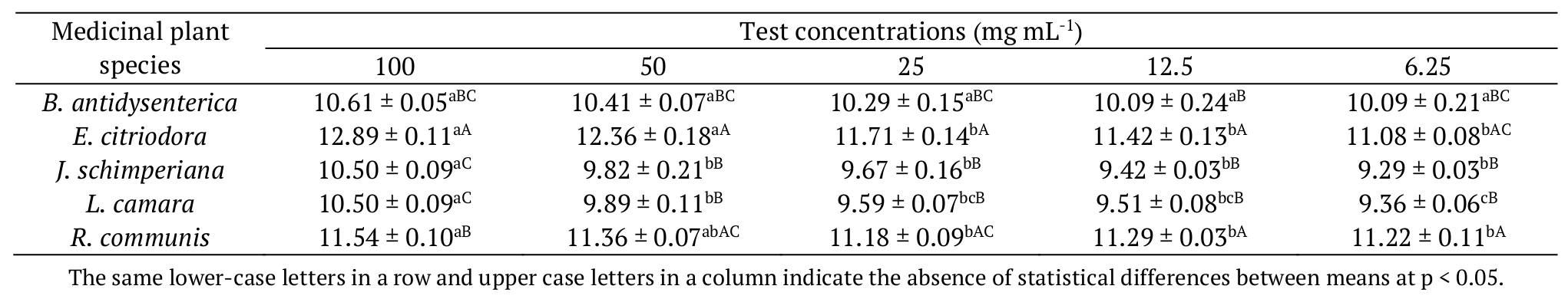 Antibacterial activity of methanol leaf extracts of
medicinal plants against Ralstonia salanacearum
evaluated in terms of bacterial growth inhibition zone (mm).  

 

 