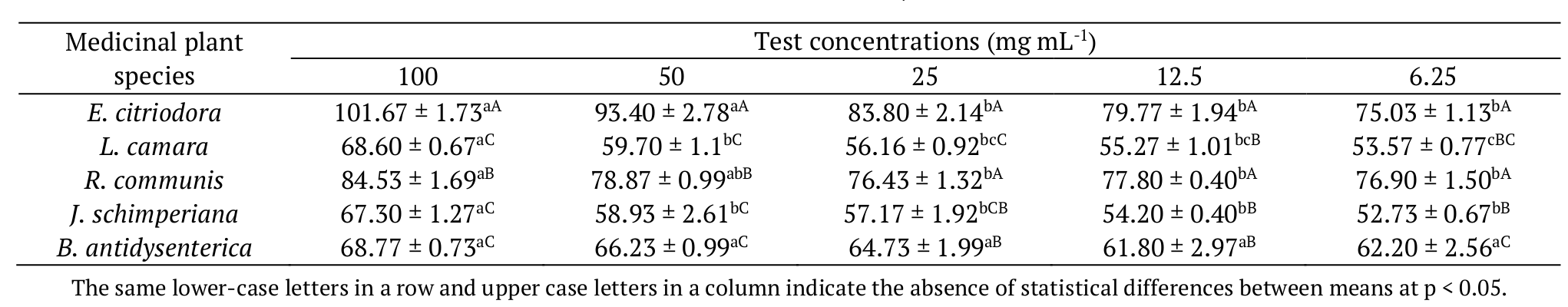 Relative percentage inhibitions of medicinal
plant methanol leaf extracts against Ralstonia solanacearum as compared to the
standard antibiotic, tetracycline.  

 