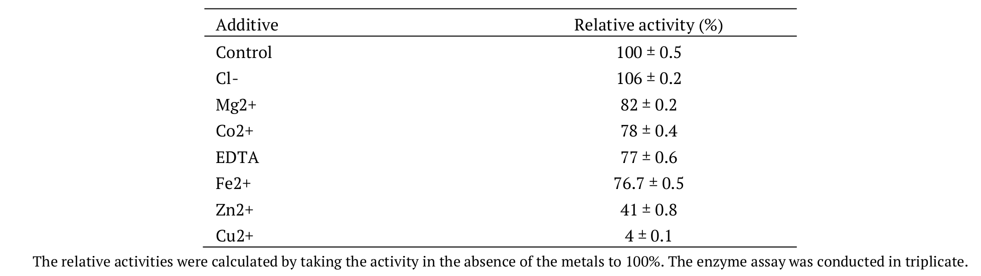 Influence of metal ion and
reagents for the enzymatic activity of the xylanase from Bacillus species CT-DT13. 

 