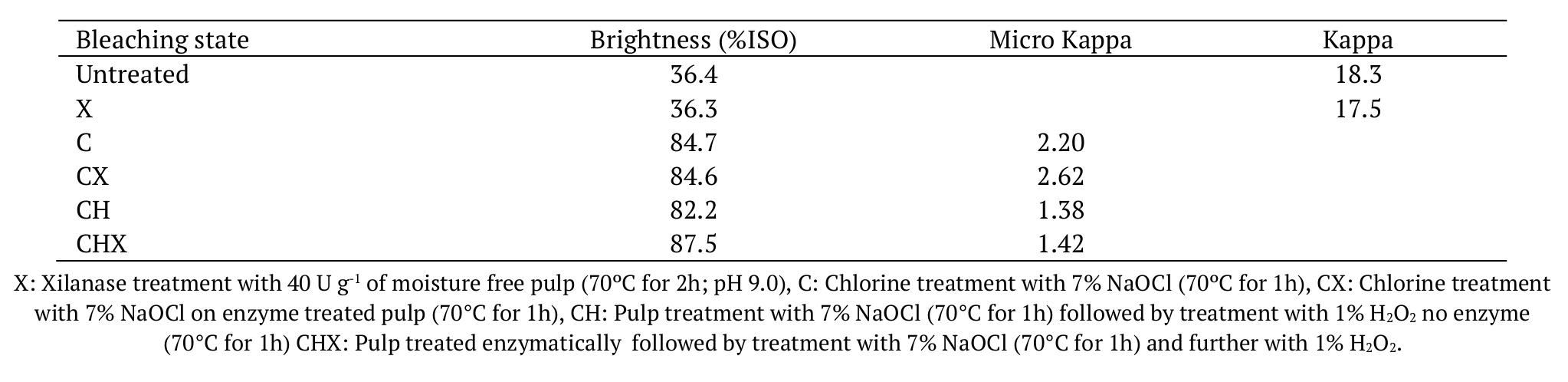 Effect of xylanase
treatment on kappa number and brightness of cellulose pulp. 

 