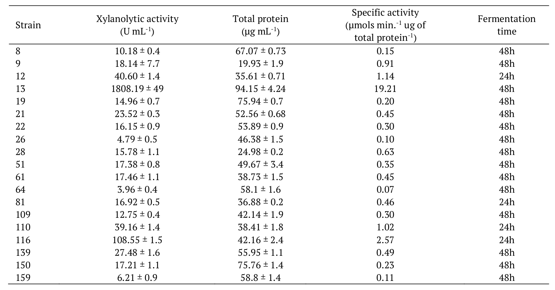 Xylanolytic activity of
crude protein extract (CPE) and determination of total protein in bacterial
strains isolated from soil in their best fermentation times. The experiments
were performed in triplicate.