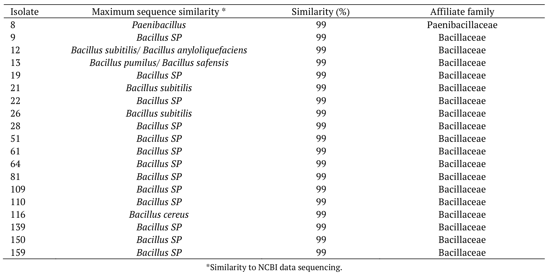 Taxonomic affiliation of
bacterial isolates obtained by comparative analyzes of sequences of 16S rRNA
gene.