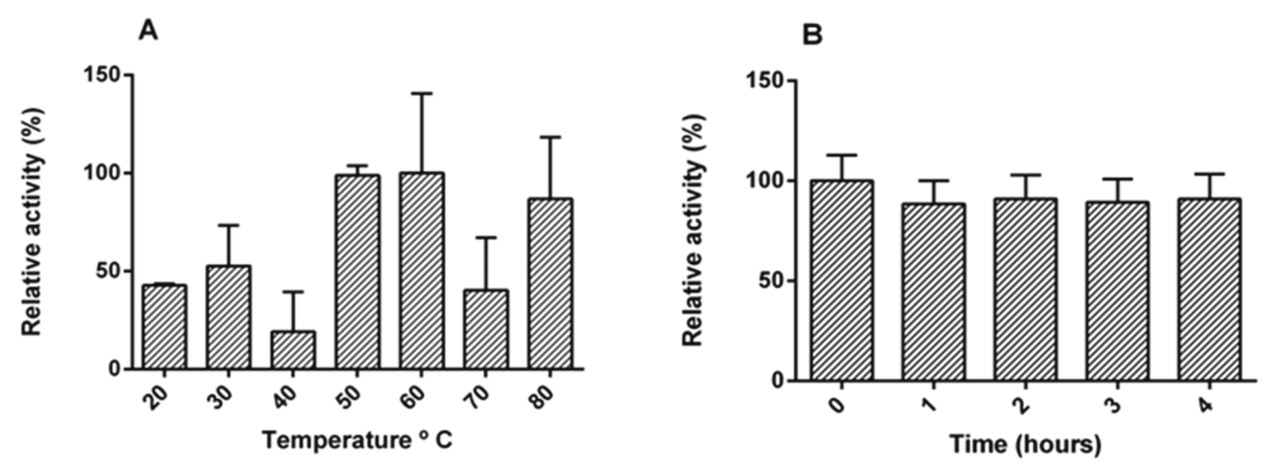 Effect of
temperature on activity (A) and stability at 70ºC (B) on the crude protein
extract xylanases produced by Bacillus species
TC-TD 13 after 48 hours of fermentation in medium with xylan
for CPE preparation. Relative activity as 100% was expressed as a percentage of
the maximum. The experiments were performed in triplicate. 

 