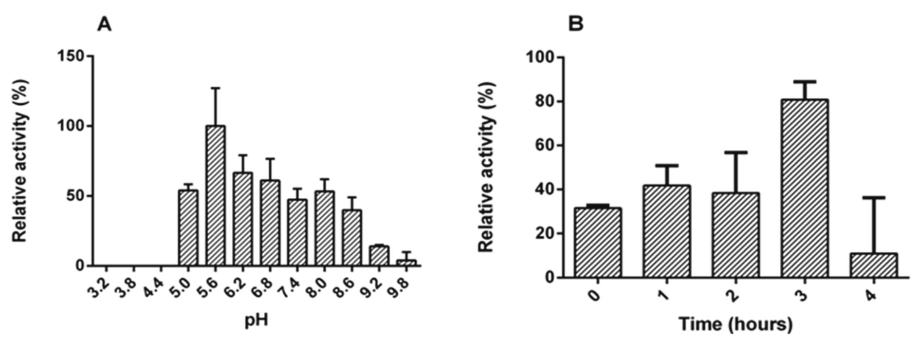 Effect of
pH on activity (a) and stability at pH 9.0 (b) of the xylanases from the crude
protein extract produced by Bacillus sp TC-TD 13 13 after 48 hours of fermentation in medium
with xylan for CPE preparation. For stability assays,
after incubation xylanase activity was determined at 50oC and pH
6.0. The maximum activity reaction was considered as 100%. The experiments were
performed in triplicate. 

 