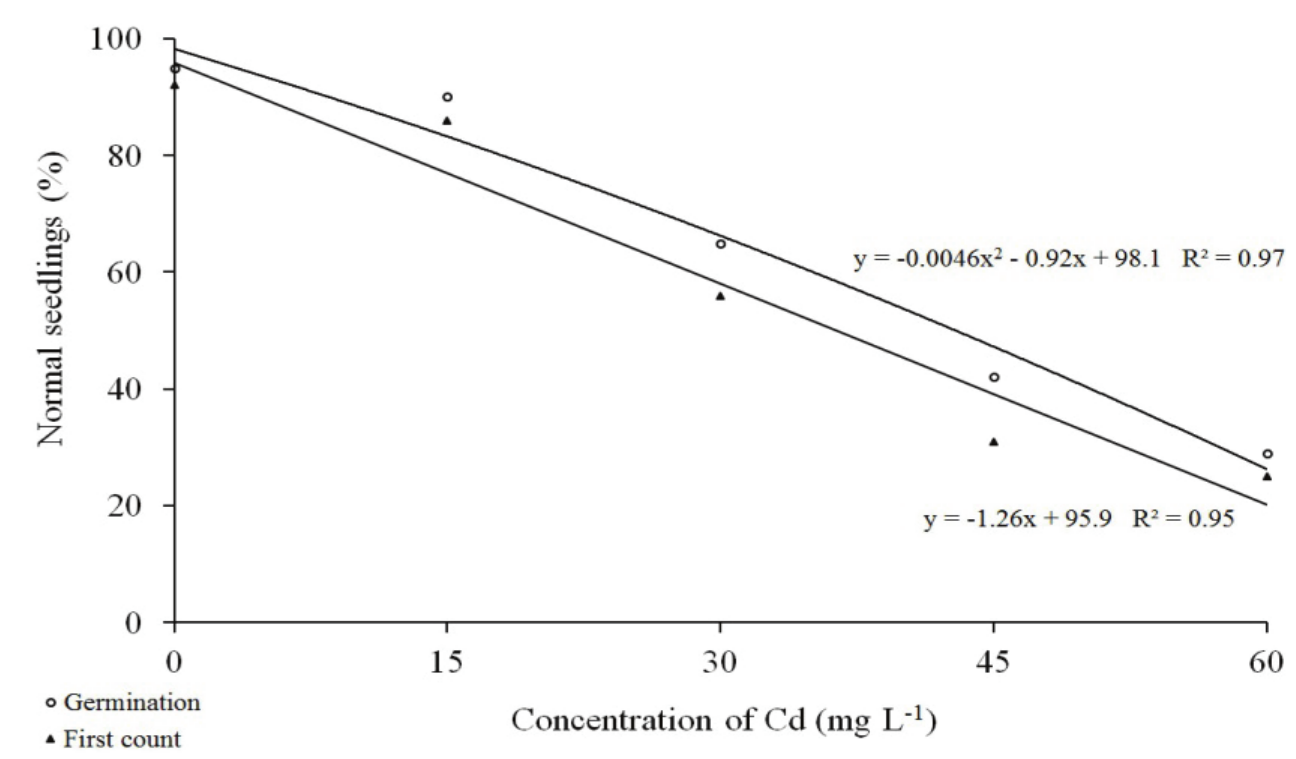 Cadmium toxicity on seed germination and initial growth of chia