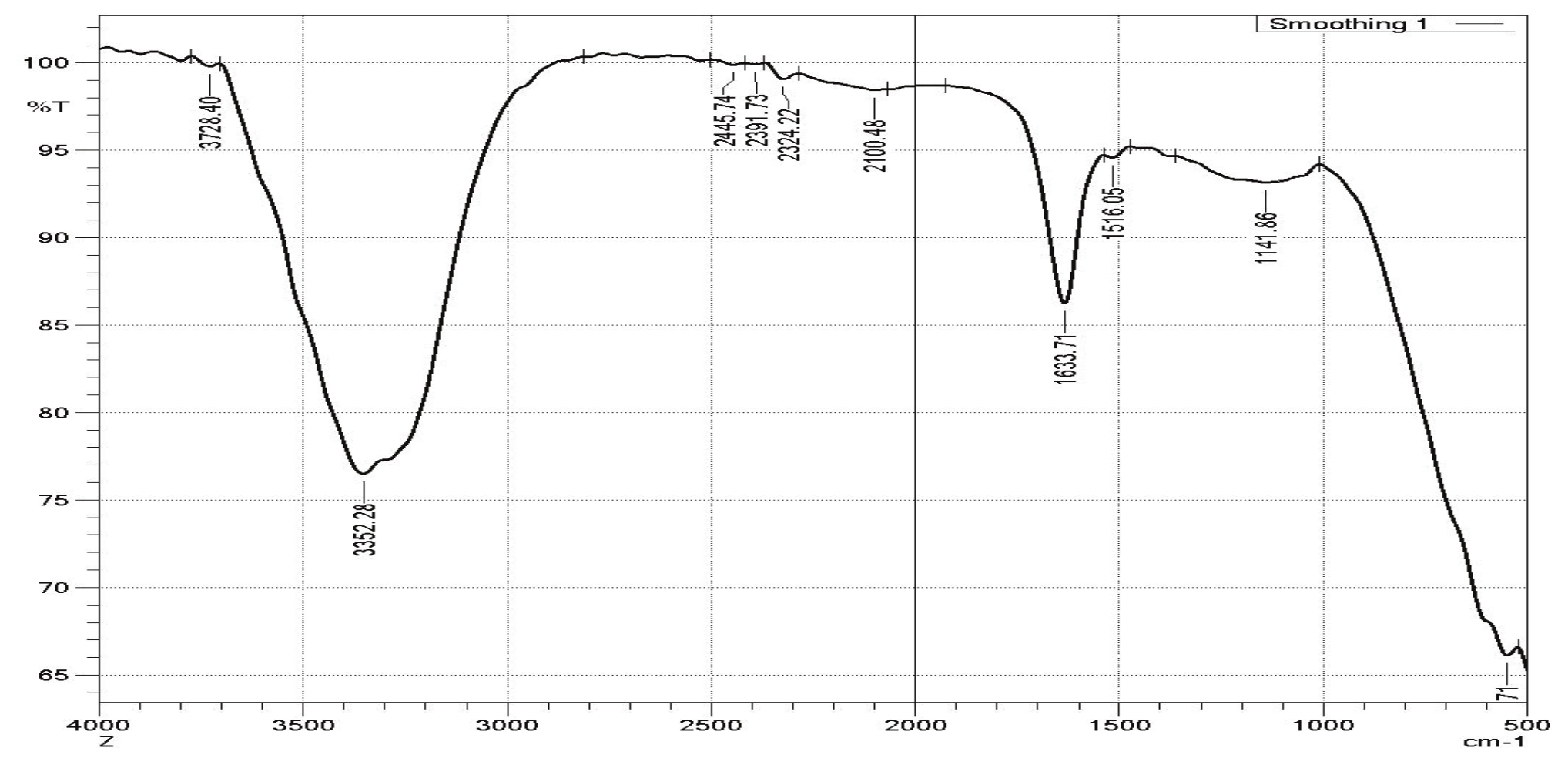 FTIR spectra of Ziziphus mauritiana aqueous leaf extract.