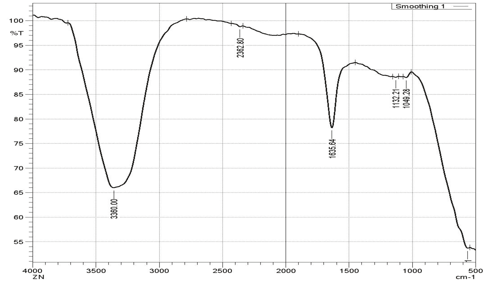 FTIR spectra of Ziziphus mauritiana synthesized silver nanoparticles.
