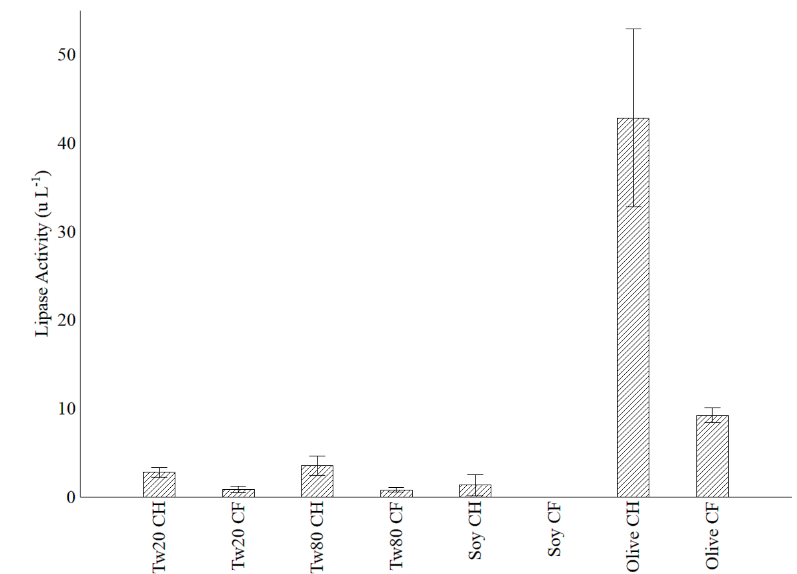 Effect of different carbon sources on lipase production. Tw20: Tween 20; Tw80: Tween 80; Soy: Soybean oil; Olive: Olive oil. CH: cell-harboring supernatant. CF: cell-free supernatant.