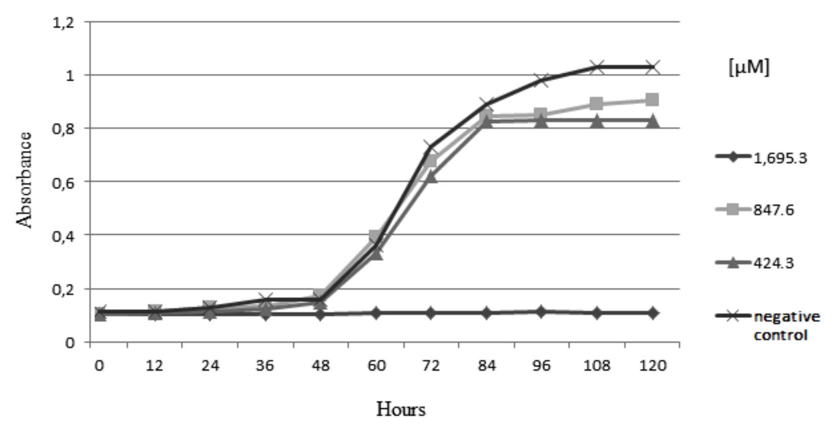 Data obtained in microdilution assay of the isolated compound fumiquinone B against spores of Diaporthe phaseolorum