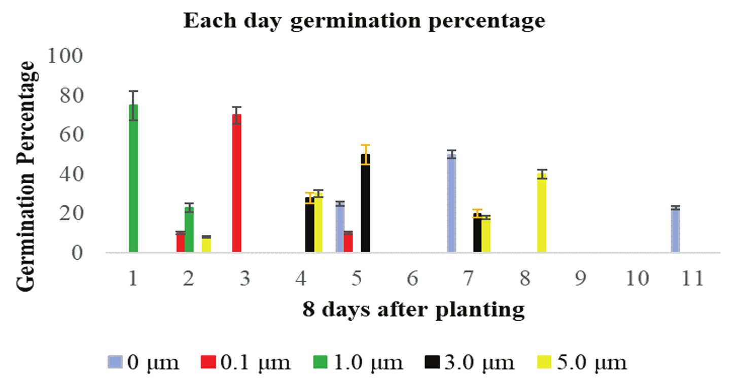 In vitro germination percentage per day of Mansonia altissimia