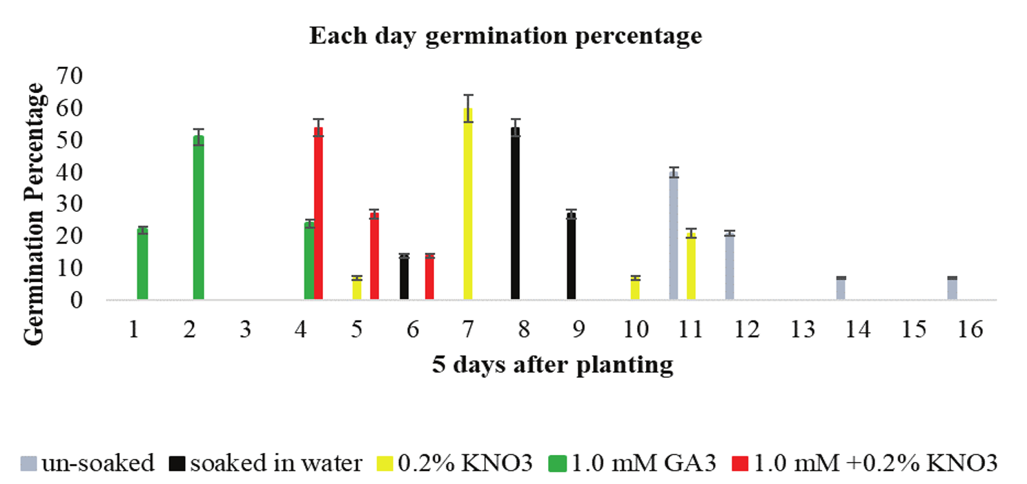 Greenhouse germination percentage per day of Mansonia altissimia