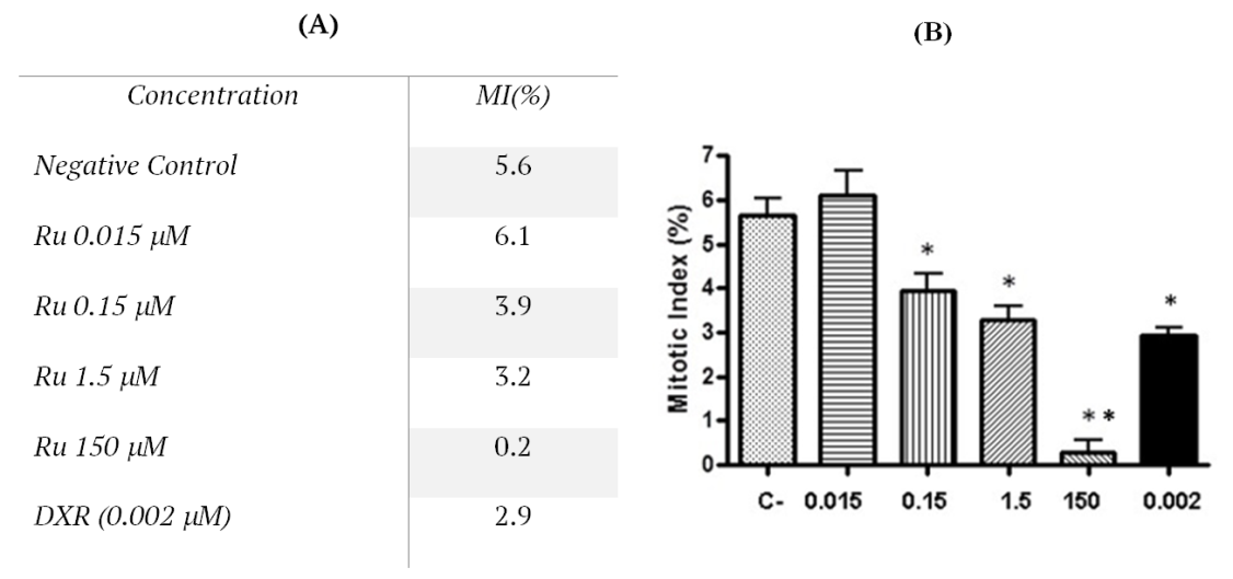 A) Mitotic Index (MI) was obtained from the analysis of the number of metaphases per 5,000 lymphocytes exposed to each of the four different concentrations of cis-[Ru(C2O4)(NH3)4]2(S2O6), negative control and to positive control (doxorubicin). B) Graphical representation of Mitotic Index. Significant differences from the negative control are indicated by *p < 0.05, **p < 0.01.