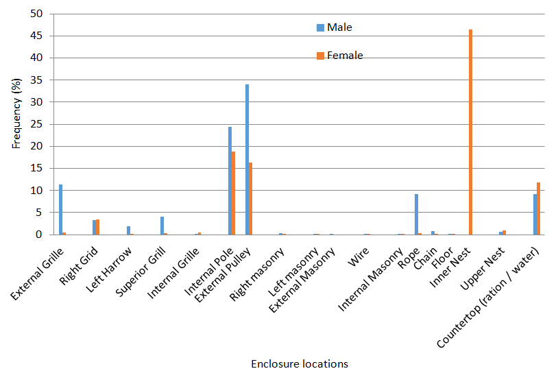 Graphical representation of the male and female frequency in the enclosure spots.
