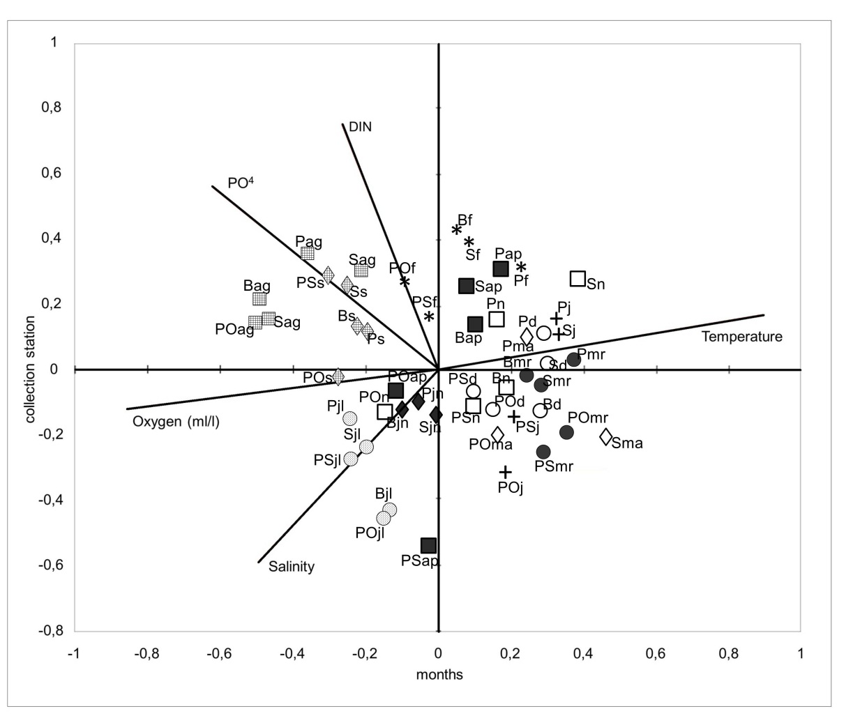 Scatterplot of PCA scores representing the distribution of sampling sites, during 11 sampling months, according to environmental variables. The sites were represented by capital letters: Papagaio (P), Sucuriu (S), Bagua�u (B), Ponta do Po�o (PO) and Pontal do Sul (PS). The months were represented by symbols: November (□), December (○), January (+), February (*), March (●), April (■), May (&loz;), June (&diams;), July ( ), Aug ), September ( ). Eigenvectors with weights of the variables corresponding to axes 1 and 2 of the principal component analysis: Oxygen (F1 = -0.574, F2 = -0.107), Salinity (F1 = -0.332, F2 = -0.524), Temperature (F1 = 0.598, F2 = 0.148), PO4 (F1 = -0.414, F2 = 0.495) and DIN (F1 = -0.178, F2 = 0.668).