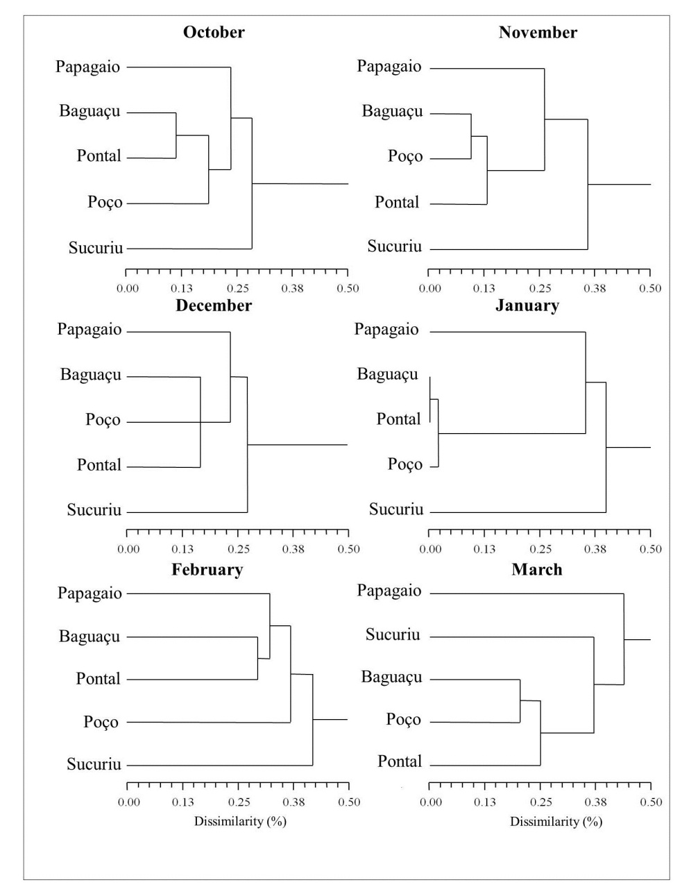 Grouping of sampling sites from October 99 to March 2000, based on the composition of the fish fauna. Cophenetic correlation coefficient varying between 0.87 and 0.89.