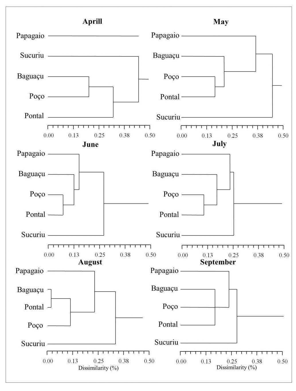 Grouping of sampling sites from April 00 to September 2000, based on the composition of the fish fauna. Cophenetic correlation coefficient varying between 0.87 and 0.89.