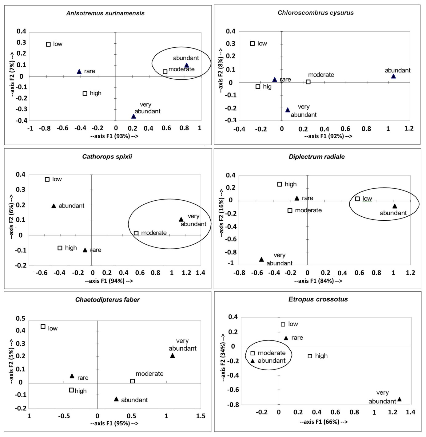 Multidimensional projection of Factorial Correspondence Analysis representing the relationship between frequency of occurrence by catch of the most representative species with water temperature. Frequency of specimens caught: rare - less than 10, abundant - between 10 and 30 and very abundant - greater than 30). Temperatures: low - below 20˚C, moderate - between 20 and 25˚C, high - above 25˚C.