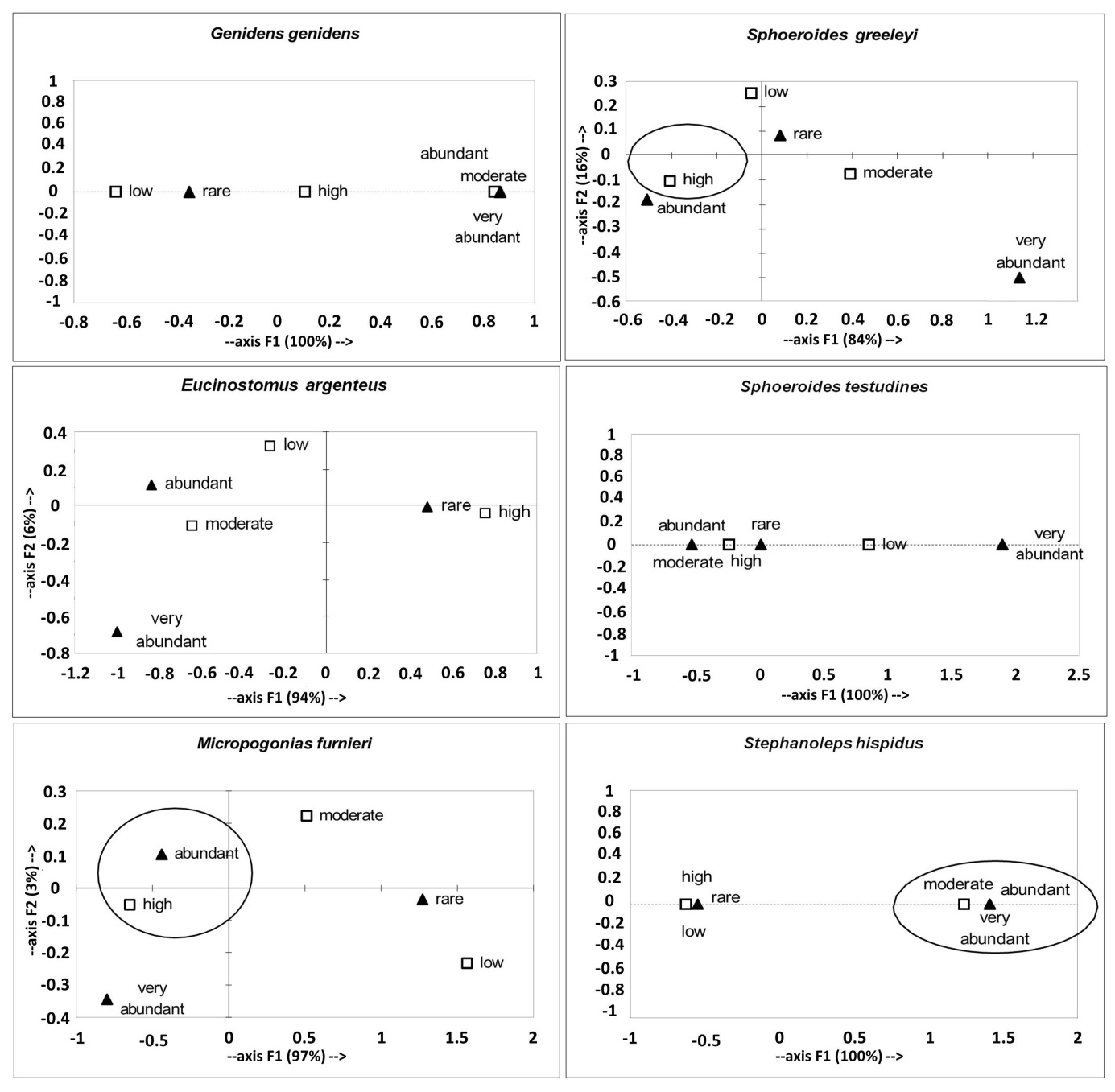 Multidimensional projection of Factorial Correspondence Analysis representing the relationship between frequency of occurrence by catch of the most representative species with water temperature. Frequency of specimens caught: rare - less than 10, abundant - between 10 and 30 and very abundant - greater than 30). Temperatures: low - below than 20˚C, moderate - between 20 and 25˚C, high - above 25˚C.