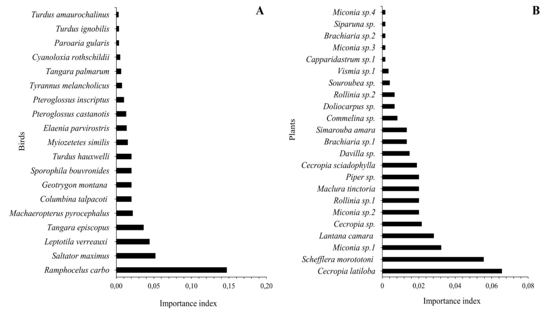 Importance indices of the bird (A) and plant (B) species involved in the plant-bird interactions recorded in the present study area on the Catuaba Experimental Farm in Acre, Brazil.