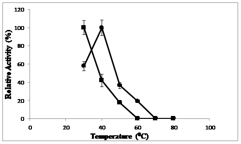 Optimum temperature (●) and thermostability (■) for sorghum esterase activity