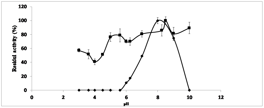 Effect of pH on the activity (●) and pH stability (■) of the sorghum seed esterase