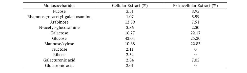 Monosaccharide composition of cellular and extracellular extracts from Chlamydomonas pumilioniformis.