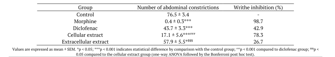 Effect of Chlamydomonas pumilioniformis extracts on acetic acid-induced writhing behavior in mice.
