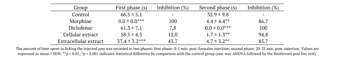 Effect of Chlamydomonas pumilioniformis extracts on formalin-induced nociception in mice.