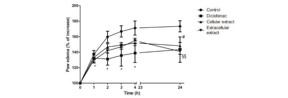 Effect of Chlamydomonas pumilioniformis extracts on formalin-induced paw edema in mice. Results are expressed as mean  SEM of the percentage of increase in paw edema (n = 9-10, diclofenac n = 4). Volume of the paw at time zero was considered as 100%. *p < 0.05 indicates statistical difference between diclofenac and the control group; #p < 0.05 indicates statistical difference between cellular extract and the control group; p < 0.01 indicates statistical difference between extracellular extract and the control group (one-way ANOVA followed by Bonferroni post hoc test).