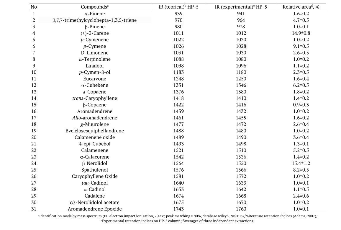  Chemical composition of essential oil from leaves of Piper sancti-felicis obtained by hydro-distillation.