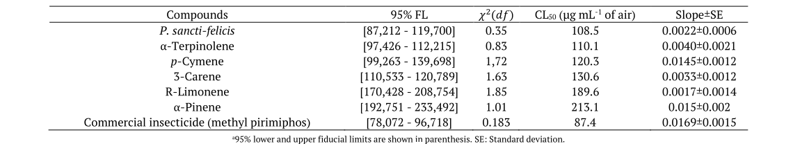 Fumigant toxicity from Piper sancti-felicis Trel. essential oil and its constituents against Tribolium castaneum.